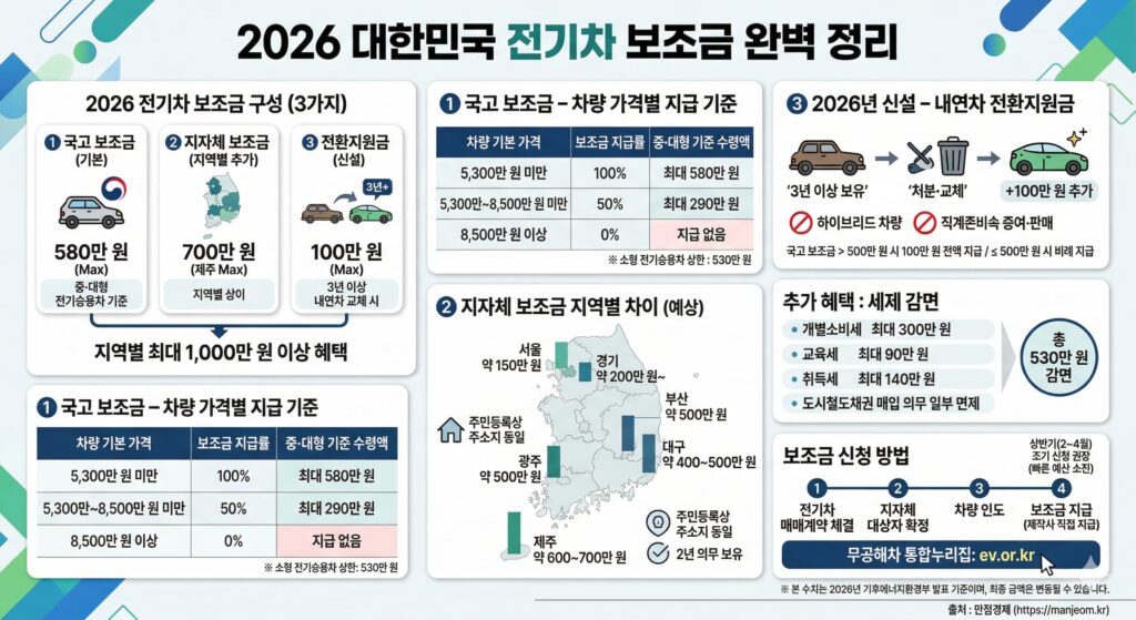 2026 전기차 보조금 총정리